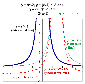 horizontal_and_vertical_shifts_of_y=x^-2.gif (6600 bytes)